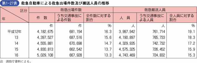 第1‐27表 救急自動車による救急出場件数及び搬送人員の推移