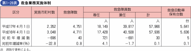 第1‐28表 救急業務実施体制