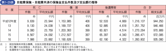 第1‐29表 自賠責保険・自賠責共済の保険金支払件数及び支払額の推移