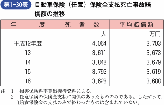 第1‐30表 自動車保険(任意)保険金支払死亡事故賠償額の推移