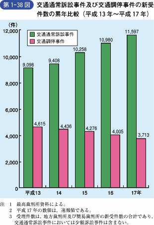 第1‐38図 交通通常訴訟事件及び交通調停事件の新受 件数の累年比較(平成13年~平成17年)