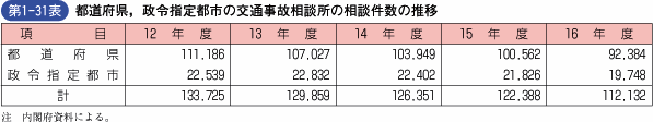 第1‐31表 都道府県，政令指定都市の交通事故相談所の相談件数の推移