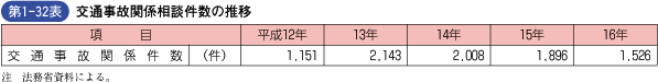第1‐32表 交通事故関係相談件数の推移