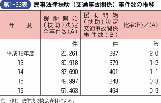 第1‐33表 民事法律扶助(交通事故関係)事件数の推移