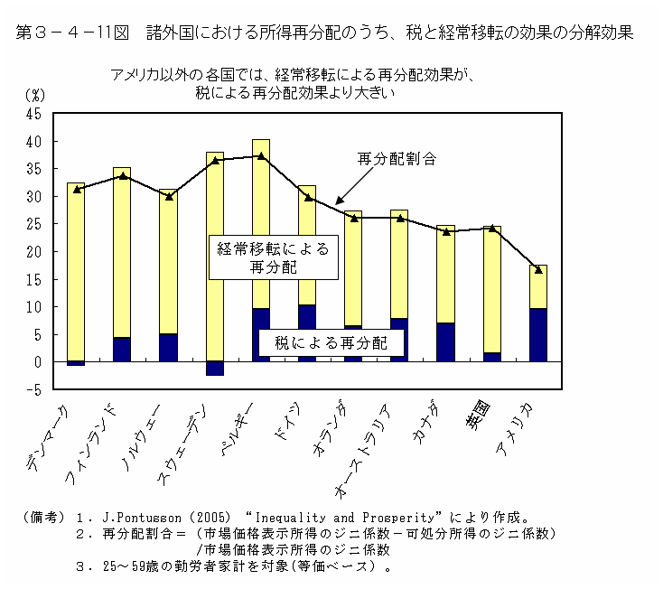 第３－４－11図 諸外国における所得再分配のうち、税と経常移転の効果の分解効果