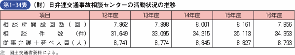 第1‐34表 (財)日弁連交通事故相談センターの活動状況の推移