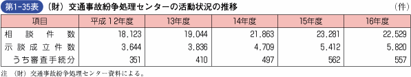 第1‐35表 (財)交通事故紛争処理センターの活動状況の推移