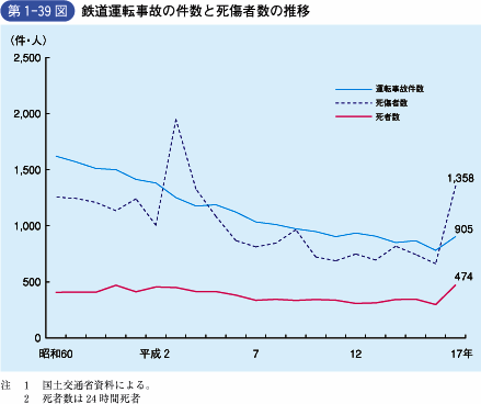 第1‐39図 鉄道運転事故の件数と死傷者数の推移