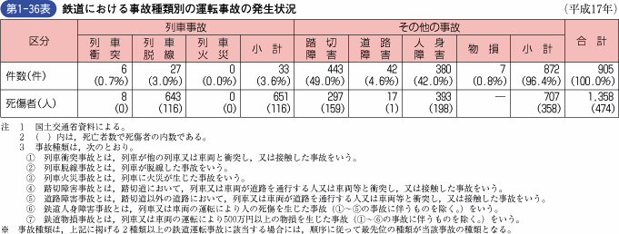 第1‐36表 鉄道における事故種類別の運転事故の発生状況