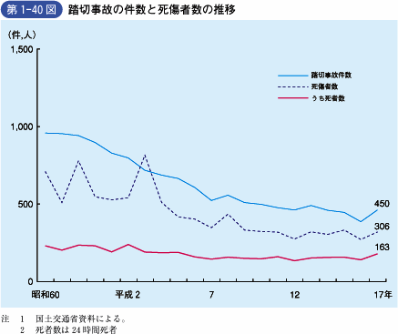 第1‐40図 踏切事故の件数と死傷者数の推移