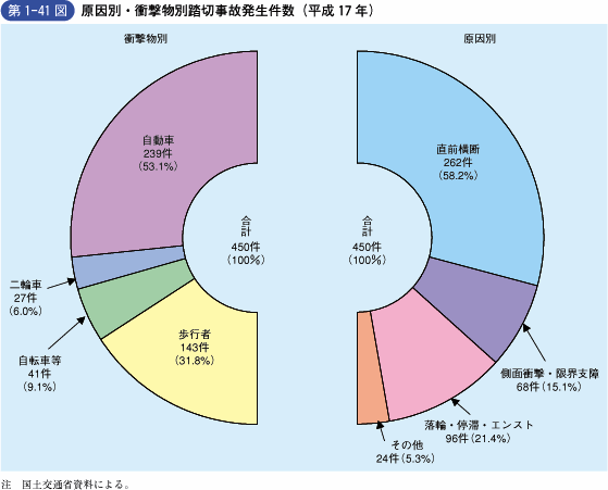 第1‐41図 原因別・衝撃物別踏切事故発生件数(平成17年)