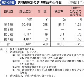 第1‐37表 踏切道種別の踏切事故発生件数