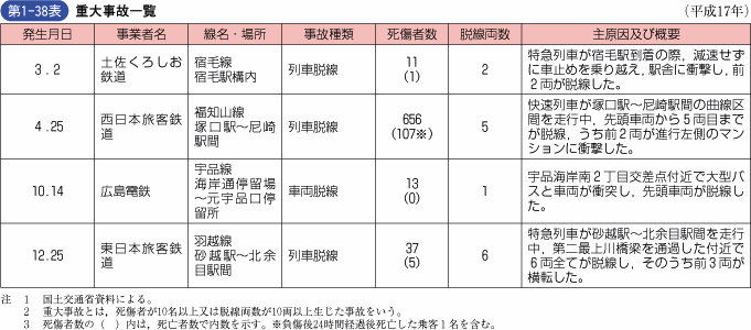 第1‐38表 重大事故一覧