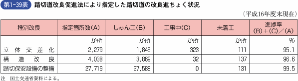 第1‐39表 踏切道改良促進法により指定した踏切道の改良進ちょく状況