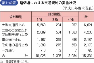 第1‐40表 踏切道における交通規制の実施状況