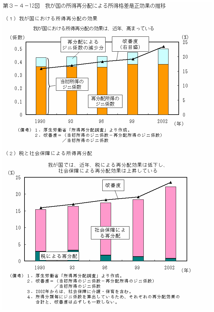 第３－４－12図 我が国の所得再分配による所得格差是正効果の推移