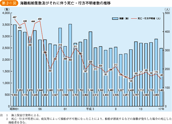 第2‐1図 海難船舶隻数及びそれに伴う死亡・行方不明者数の推移