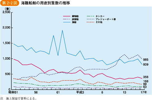 第2‐2図 海難船舶の用途別隻数の推移