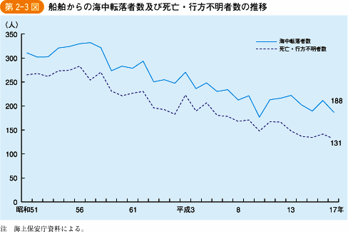 第2‐3図 船舶からの海中転落者数及び死亡・行方不明者数の推移