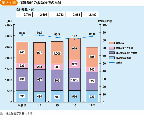 第2‐4図 海難船舶の救助状況の推移