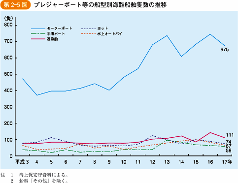 第2‐5図 プレジャーボート等の船型別海難船舶隻数の推移