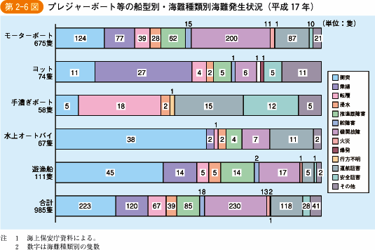 第2‐6図 プレジャーボート等の船型別・海難種類別海難発生状況(平成17年)