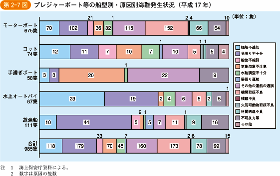 第2‐7図 プレジャーボート等の船型別・原因別海難発生状況(平成17年)