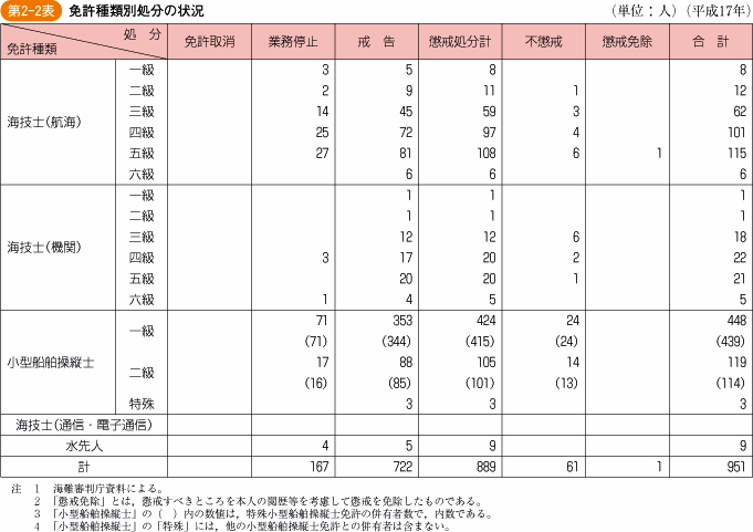 第2‐2表 免許種類別処分の状況