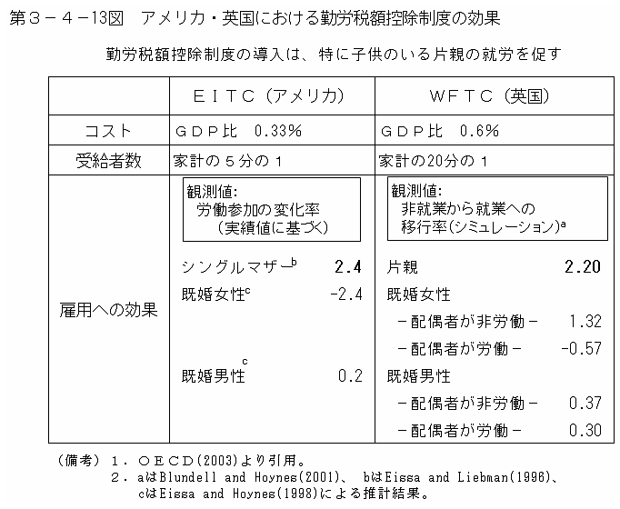 第３－４－13図 アメリカ・英国における勤労税額控除税制の効果