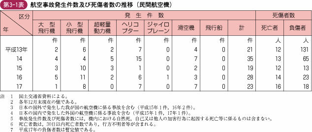 第3‐1表 航空事故発生件数及び死傷者数の推移(民間航空機)