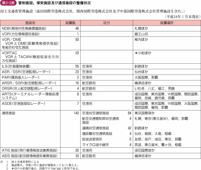 第3‐2表 管制施設，保安施設及び通信施設の整備状況