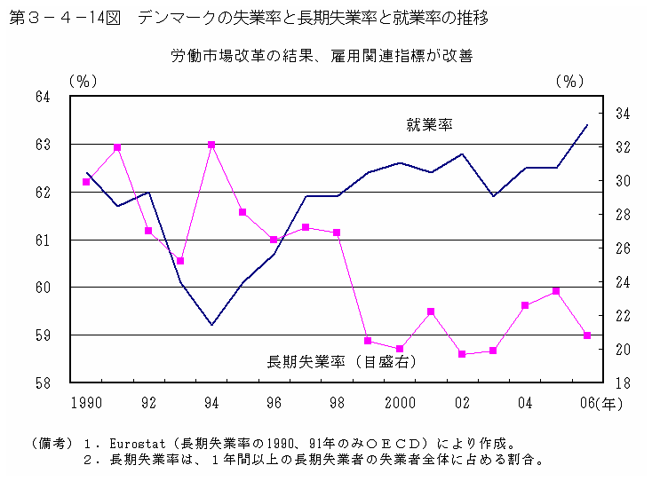 第３－４－14図 デンマークの長期失業率と就業率の推移