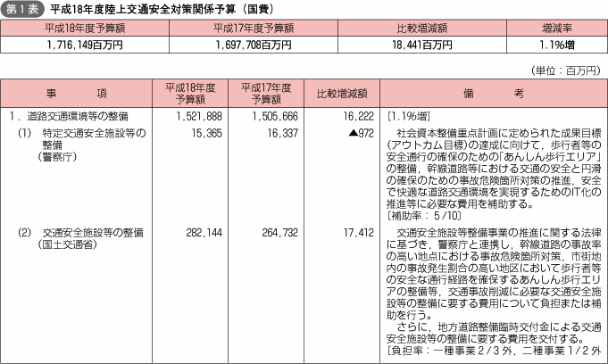 第1表 平成18年度陸上交通安全対策関係予算(国費)