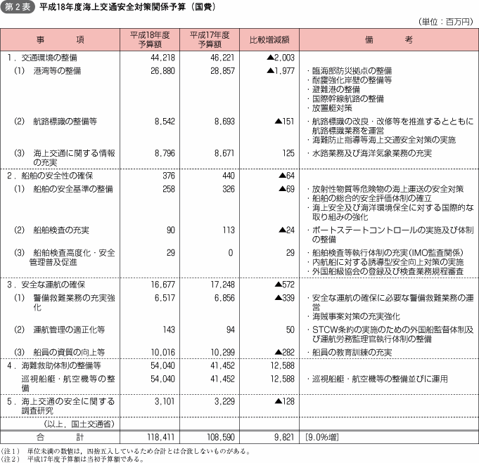 第2表 平成18年度海上交通安全対策関係予算(国費)