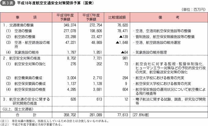 第3表 平成18年度航空交通安全対策関係予算(国費)