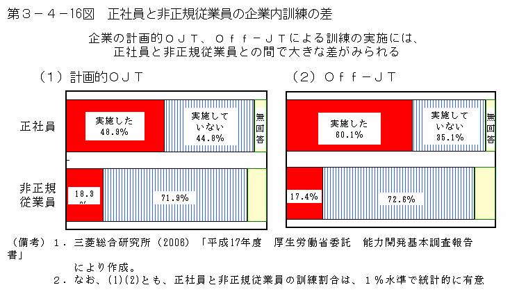 第３－４－16図 正社員と非正規従業員の企業内訓練の差