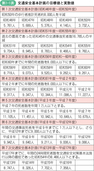 第1‐1表 交通安全基本計画の目標値と実数値