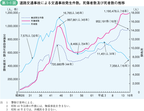 第1‐1図 道路交通事故による交通事故発生件数，死傷者数及び死者数の推移