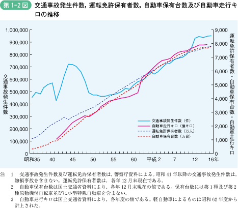 第1‐2図 交通事故発生件数，運転免許保有者数，自動車保有台数及び自動車走行キロの推移