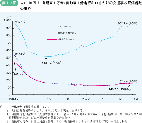 第1‐3図 人口10万人・自動車1万台・自動車1億走行キロ当たりの交通事故死傷者数の推移