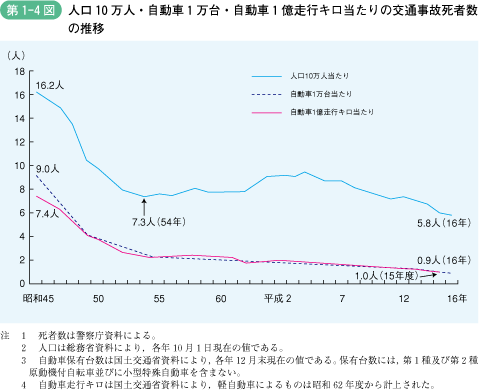 第1‐4図 人口10万人・自動車1万台・自動車1億走行キロ当たりの交通事故死者数の推移