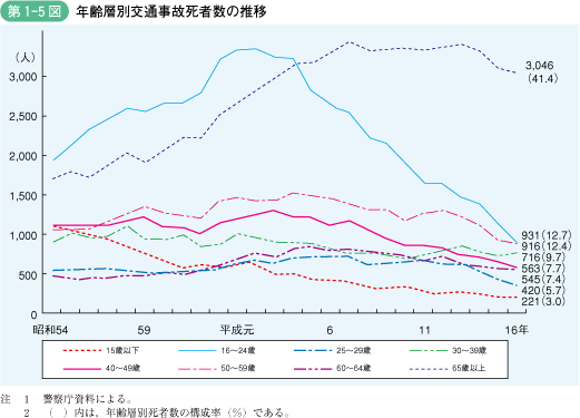 第1‐5図 年齢層別交通事故死者数の推移