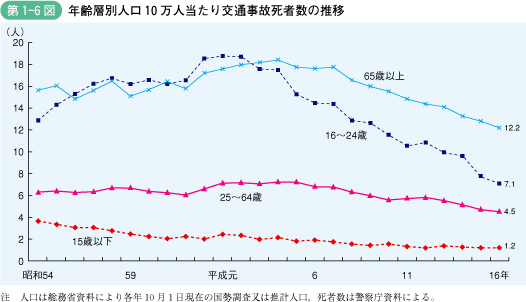 第1‐6図 年齢層別人口10万人当たり交通事故死者数の推移