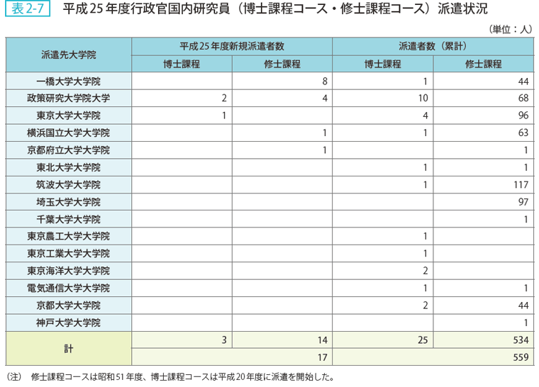 表2ー7 平成25年度行政官国内研究員