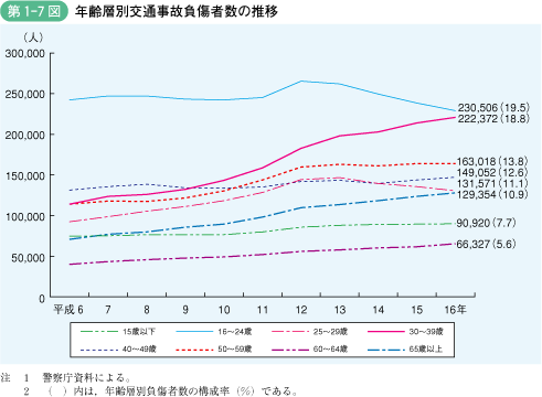 第1‐7図 年齢層別交通事故負傷者数の推移