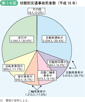 第1‐8図 状態別交通事故死者数(平成 16 年)