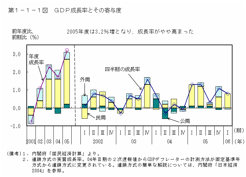 第１−１−１図 GDP成長率とその寄与度