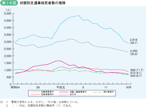 第1‐9図 状態別交通事故死者数の推移