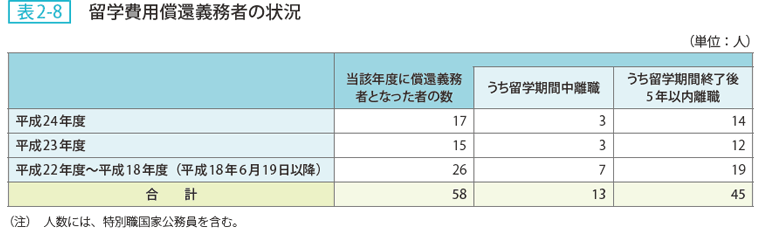 表2ー8 　留学費用償還義務者の状況