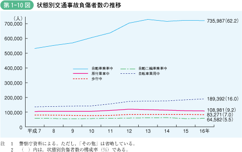 第1‐10図 状態別交通事故負傷者数の推移